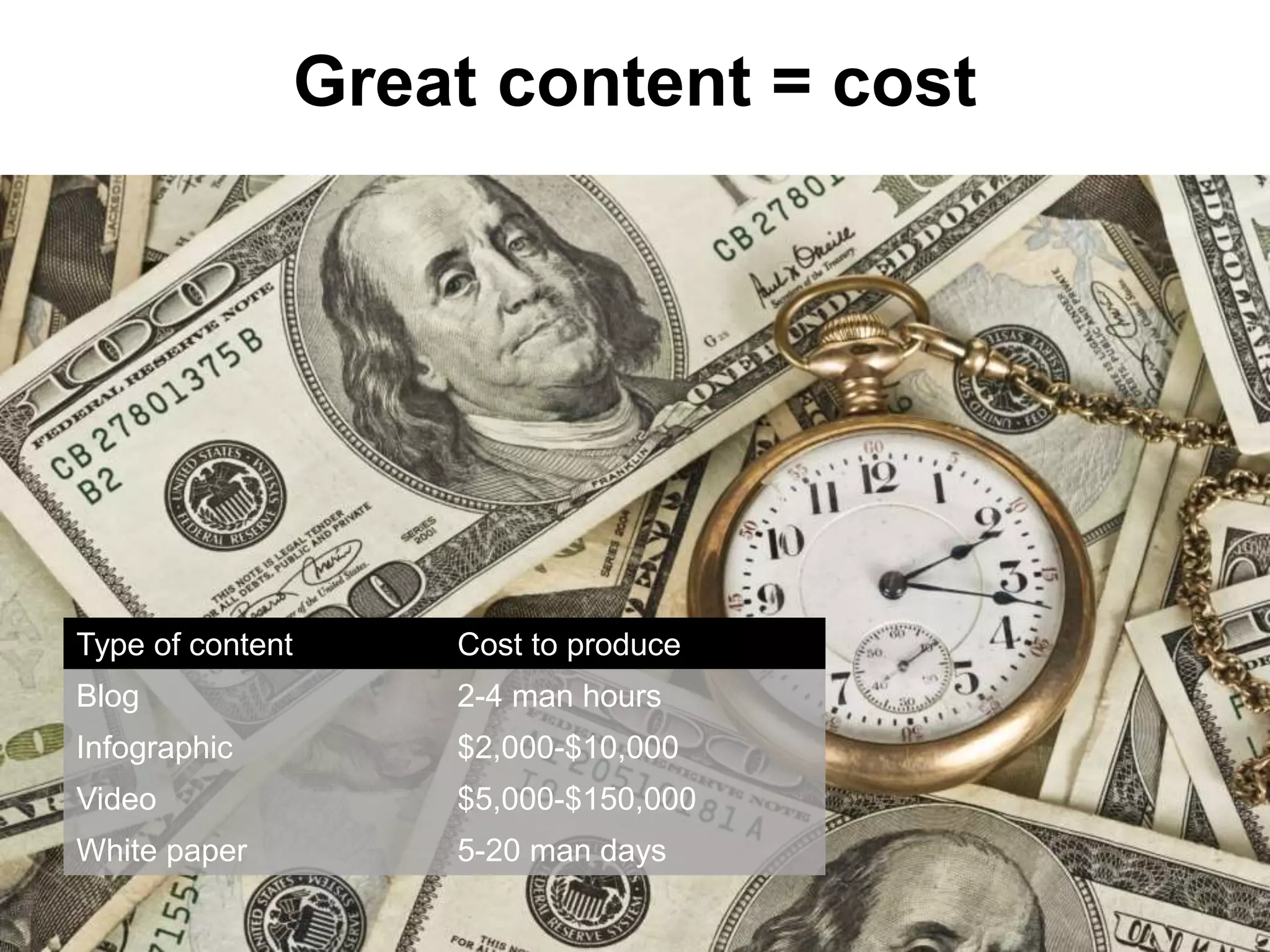 @gdecugis
Great content = cost + time
Type of content Cost to produce Time to produce
Blog 2-4 man hours 1-3 days
Infographic $2,000-$10,000 3-6 weeks
Video $5,000-$150,000 4-12 weeks
White paper 5-20 man days 3-8 weeks
 