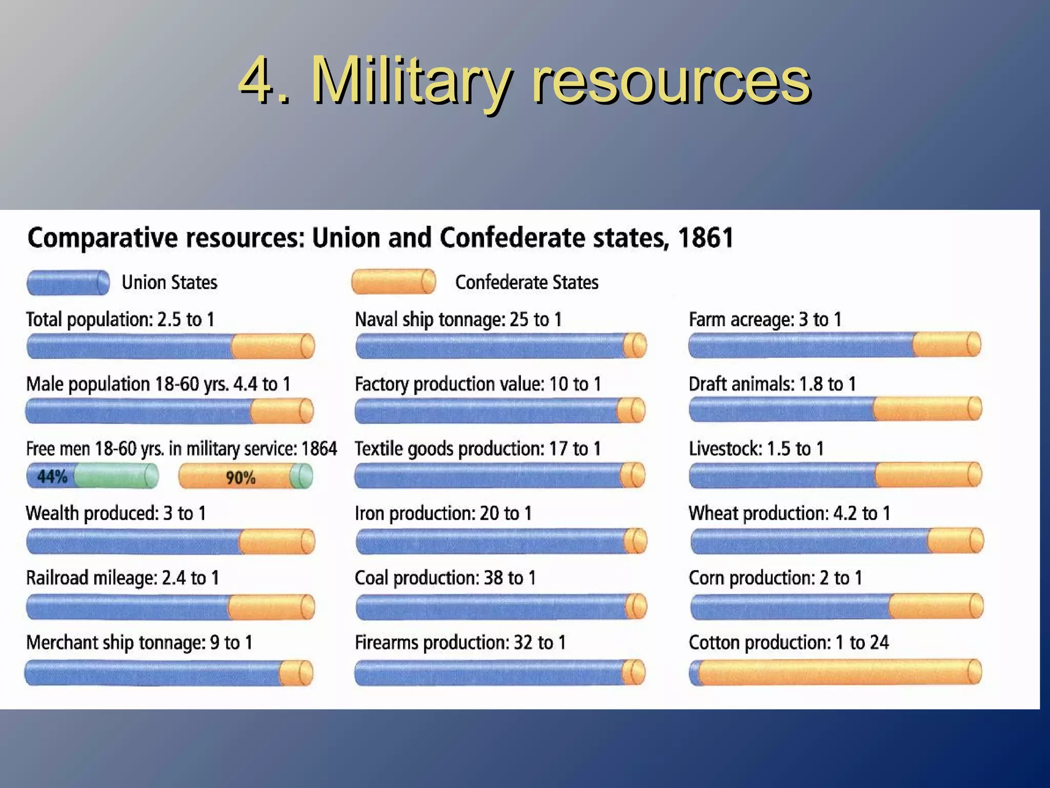 4. Military resources4. Military resources
 