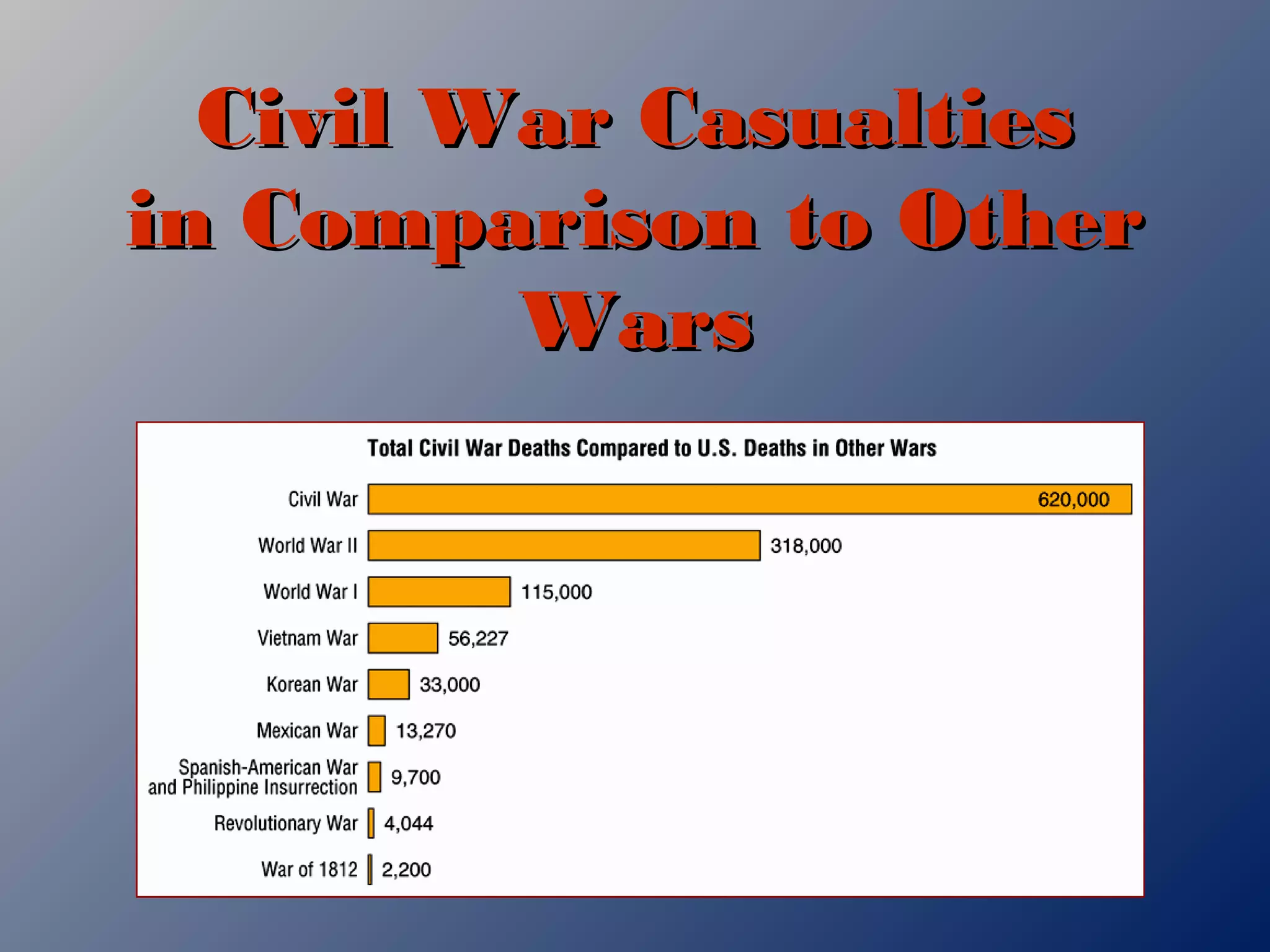 Civil War CasualtiesCivil War Casualties
in Comparison to Otherin Comparison to Other
WarsWars
 