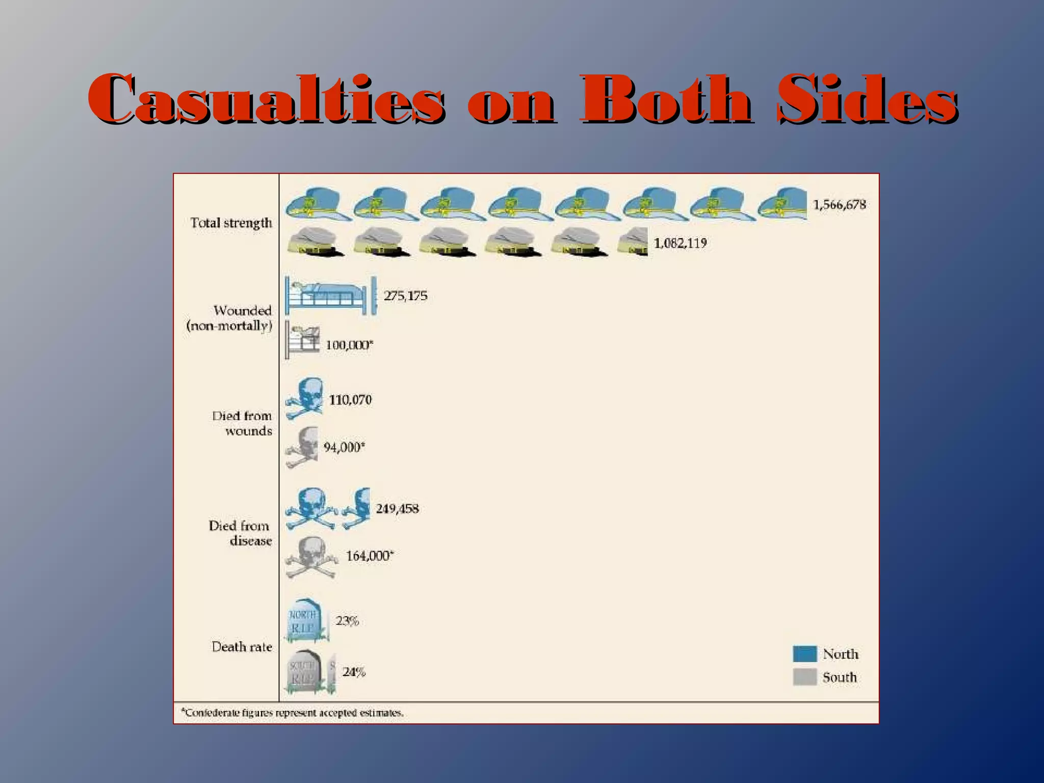 Casualties on Both SidesCasualties on Both Sides
 