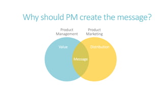 Why should PM create the message?
Product
Marketing
Product
Management
Value
Message
Distribution
 