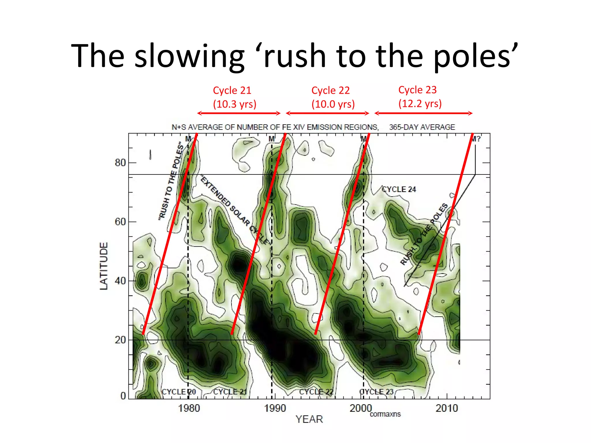 The slowing ‘rush to the poles’ Cycle 21 (10.3 yrs) Cycle 22 (10.0 yrs) Cycle 23 (12.2 yrs) 
