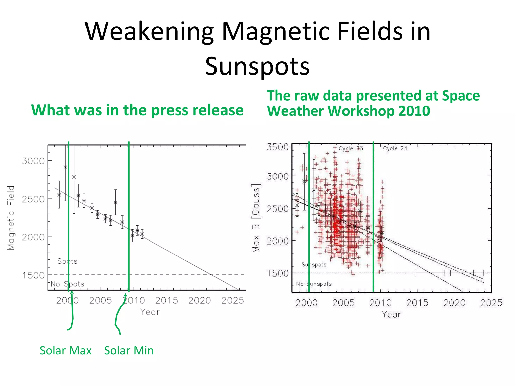 Weakening Magnetic Fields in Sunspots What was in the press release The raw data presented at Space Weather Workshop 2010 Solar Max Solar Min 