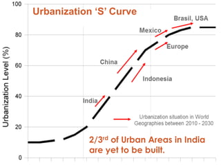 Urbanization ‘S’ Curve
2/3rd of Urban Areas in India
are yet to be built.
 