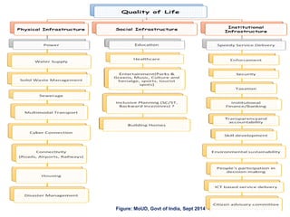 Figure: MoUD, Govt of India, Sept 2014
 