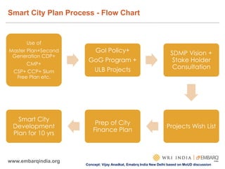 Smart City Plan Process - Flow Chart
www.embarqindia.org
Use of
Master Plan+Second
Generation CDP+
CMP+
CSP+ CCP+ Slum
Free Plan etc.
GoI Policy+
GoG Program +
ULB Projects
SDMP Vision +
Stake Holder
Consultation
Projects Wish List
Prep of City
Finance Plan
Smart City
Development
Plan for 10 yrs
Concept: Vijay Anadkat, Emabrq India New Delhi based on MoUD discussion
 