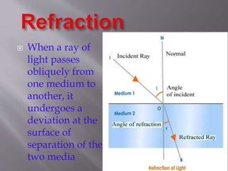  When a ray of 
light passes 
obliquely from 
one medium to 
another, it 
undergoes a 
deviation at the 
surface of 
separation of the 
two media 
 