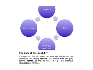 The Cycle of ResponsibilityIt´s often said that all children can learn and that teachers are responsible for creating learners that produce data that yield positive metrics, so that we can s K I p the expensive intervention$.  Hmmm…