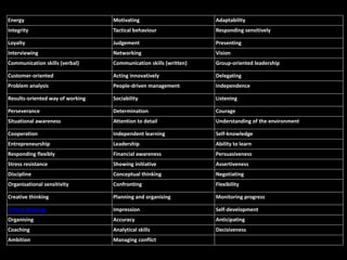 Energy Motivating Adaptability
Integrity Tactical behaviour Responding sensitively
Loyalty Judgement Presenting
Interviewing Networking Vision
Communication skills (verbal) Communication skills (written) Group-oriented leadership
Customer-oriented Acting innovatively Delegating
Problem analysis People-driven management Independence
Results-oriented way of working Sociability Listening
Perseverance Determination Courage
Situational awareness Attention to detail Understanding of the environment
Cooperation Independent learning Self-knowledge
Entrepreneurship Leadership Ability to learn
Responding flexibly Financial awareness Persuasiveness
Stress resistance Showing initiative Assertiveness
Discipline Conceptual thinking Negotiating
Organisational sensitivity Confronting Flexibility
Creative thinking Planning and organising Monitoring progress
Critical thinking Impression Self-development
Organising Accuracy Anticipating
Coaching Analytical skills Decisiveness
Ambition Managing conflict
 