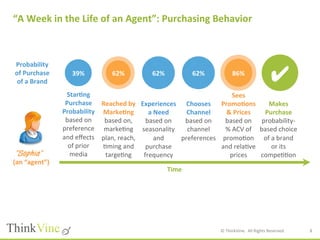 ©	
  ThinkVine.	
  	
  All	
  Rights	
  Reserved.	
  
“A	
  Week	
  in	
  the	
  Life	
  of	
  an	
  Agent”:	
  Purchasing	
  Behavior	
  
8	
  
	
  
Reached	
  by	
  
Marke1ng	
  	
  
based	
  on,	
  
markeEng	
  
plan,	
  reach,	
  
Eming	
  and	
  
targeEng	
  
62%	
  
	
  
Experiences	
  
a	
  Need	
  	
  
based	
  on	
  
seasonality	
  
and	
  
purchase	
  
frequency	
  
62%	
  
	
  
Chooses	
  
Channel	
  
based	
  on	
  
channel	
  
preferences	
  
62%	
  
Sees	
  
Promo1ons	
  
&	
  Prices	
  
based	
  on	
  	
  	
  	
  	
  
%	
  ACV	
  of	
  
promoEon	
  
and	
  relaEve	
  
prices	
  
86%	
  
	
  
Makes	
  	
  
Purchase	
  
probability-­‐
based	
  choice	
  
of	
  a	
  brand	
  	
  
or	
  its	
  
compeEEon	
  
✔	
  
Star1ng	
  
Purchase	
  
Probability	
  
based	
  on	
  
preference	
  
and	
  eﬀects	
  
of	
  prior	
  
media	
  
39%	
  
Probability	
  
of	
  Purchase	
  
of	
  a	
  Brand	
  	
  
”Sophia”
(an	
  “agent”)	
  
Time	
  
 