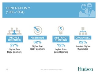 —THE GREAT GENERATIONAL SHIFT— 
GENERATION Y 
(1980–1994) 
PEOPLE 
ORIENTED 
10 
27% 
higher than 
Baby Boomers 
AMBITIOUS 
32% 
higher than 
Baby Boomers 
ABSTRACT 
THINKING 
12% 
higher than 
Baby Boomers 
ORGANISED 
22% 
females higher 
than males 
 