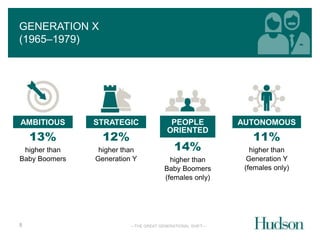 —THE GREAT GENERATIONAL SHIFT— 
GENERATION X 
(1965–1979) 
AMBITIOUS 
8 
13% 
higher than 
Baby Boomers 
STRATEGIC 
12% 
higher than 
Generation Y 
PEOPLE 
ORIENTED 
14% 
higher than 
Baby Boomers 
(females only) 
AUTONOMOUS 
11% 
higher than 
Generation Y 
(females only) 
 