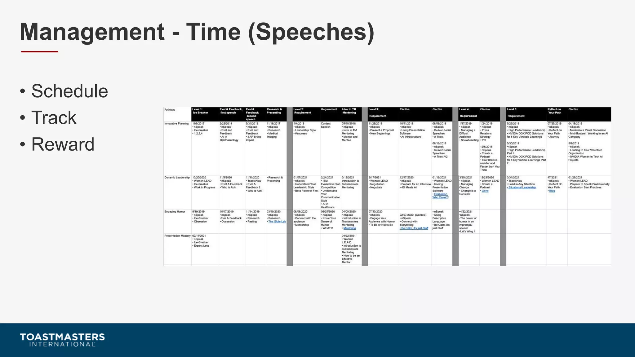 Management - Time (Speeches)
• Schedule
• Track
• Reward
 