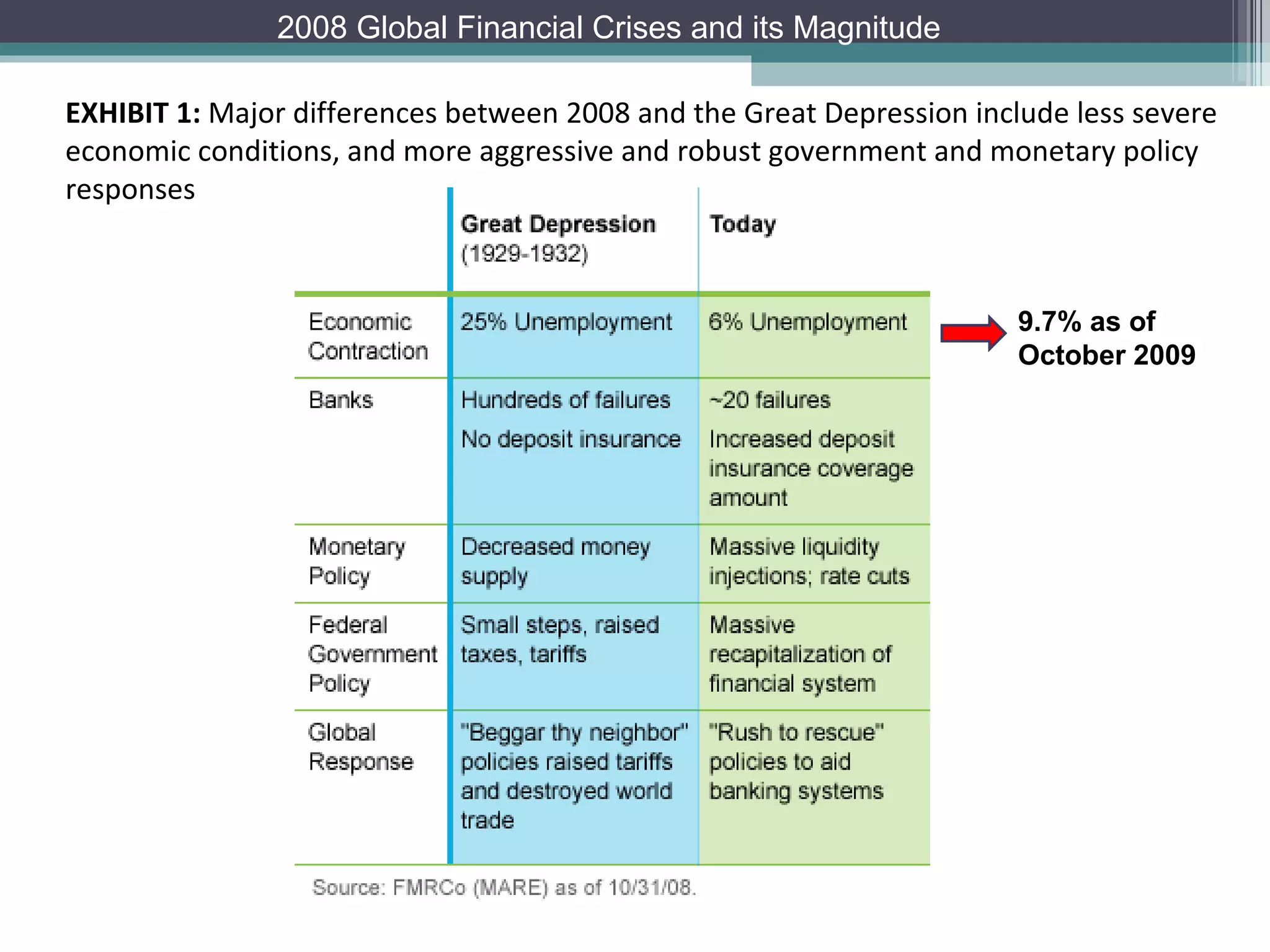 EXHIBIT 1:  Major differences between 2008 and the Great Depression include less severe economic conditions, and more aggressive and robust government and monetary policy responses 9.7% as of October 2009 2008 Global Financial Crises and its Magnitude 