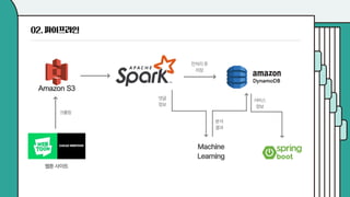 제 16회 보아즈(BOAZ) 빅데이터 컨퍼런스 - [WHY 팀] : 나만의 웹툰일기 Toonight