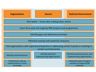 Organisations Donors National Governments Plan better – know who is doing what, where Learn from past and ongoing DRR projects and programmes Identify gaps and determine priorities Minimise overlap and maximise resources Find organisations with experience/expertise in addressing certain hazards or working in certain countries/areas Identify potential donors Identify potential implementing organisations Identify potential donors and implementing organisations Find partners; scale up implementation or share knowledge Understand types of support available and regional DRR landscape 
