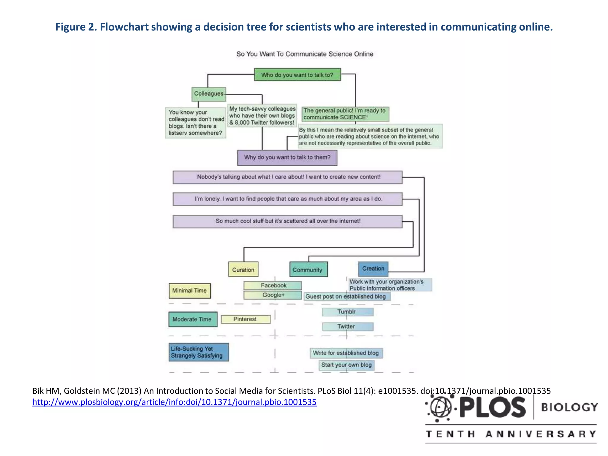 Figure 2. Flowchart showing a decision tree for scientists who are interested in communicating online.
Bik HM, Goldstein MC (2013) An Introduction to Social Media for Scientists. PLoS Biol 11(4): e1001535. doi:10.1371/journal.pbio.1001535
http://www.plosbiology.org/article/info:doi/10.1371/journal.pbio.1001535
 
