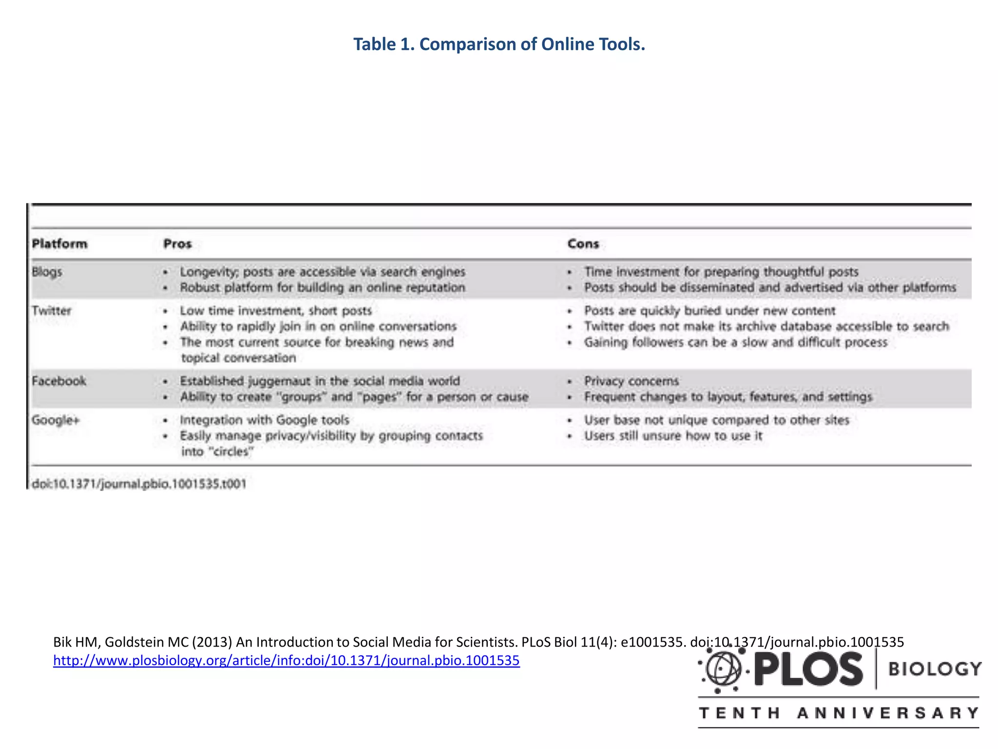Table 1. Comparison of Online Tools.
Bik HM, Goldstein MC (2013) An Introduction to Social Media for Scientists. PLoS Biol 11(4): e1001535. doi:10.1371/journal.pbio.1001535
http://www.plosbiology.org/article/info:doi/10.1371/journal.pbio.1001535
 