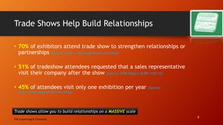 Trade Shows Help Build Relationships
• 70% of exhibitors attend trade show to strengthen relationships or
partnerships (So...
