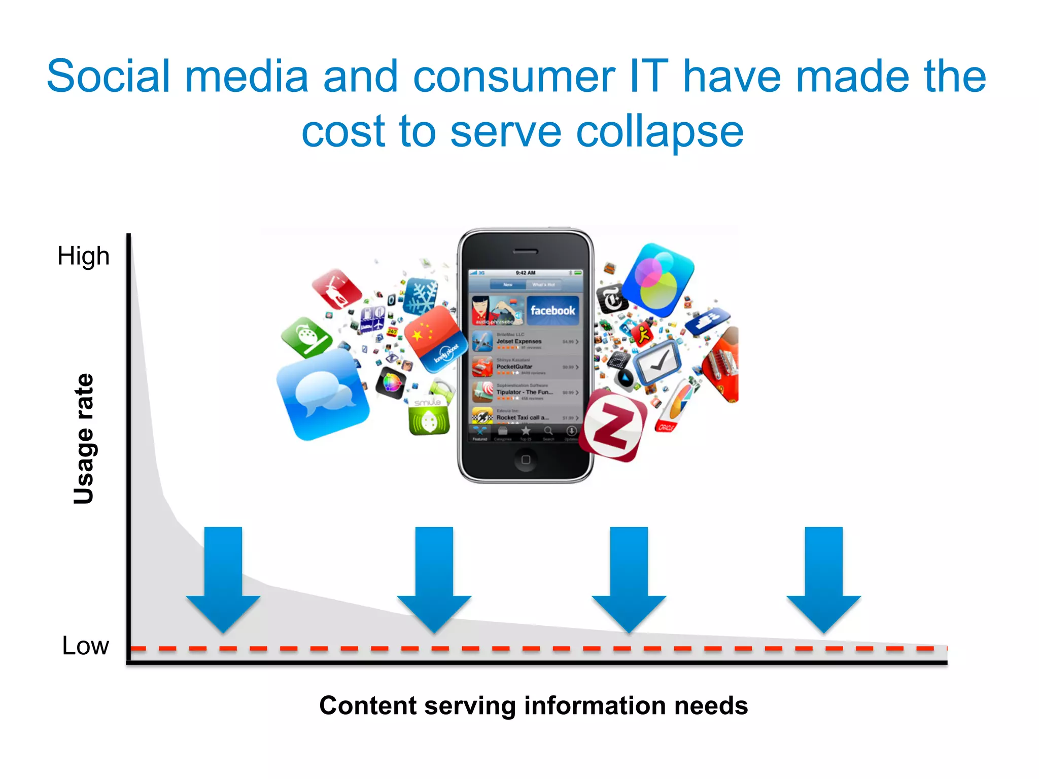 Social media and consumer IT have made the
            cost to serve collapse

High
 Usage rate




Low

              Content serving information needs
 