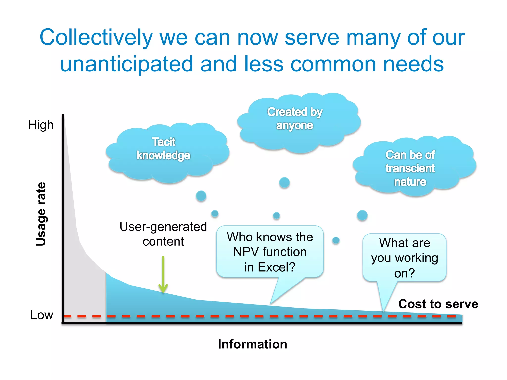 Collectively we can now serve many of our
    unanticipated and less common needs

High
Usage rate




             User-generated
                content        Who knows the    What are
                                NPV function   you working
                                 in Excel?         on?

                                                   Cost to serve
Low

                              Information
 