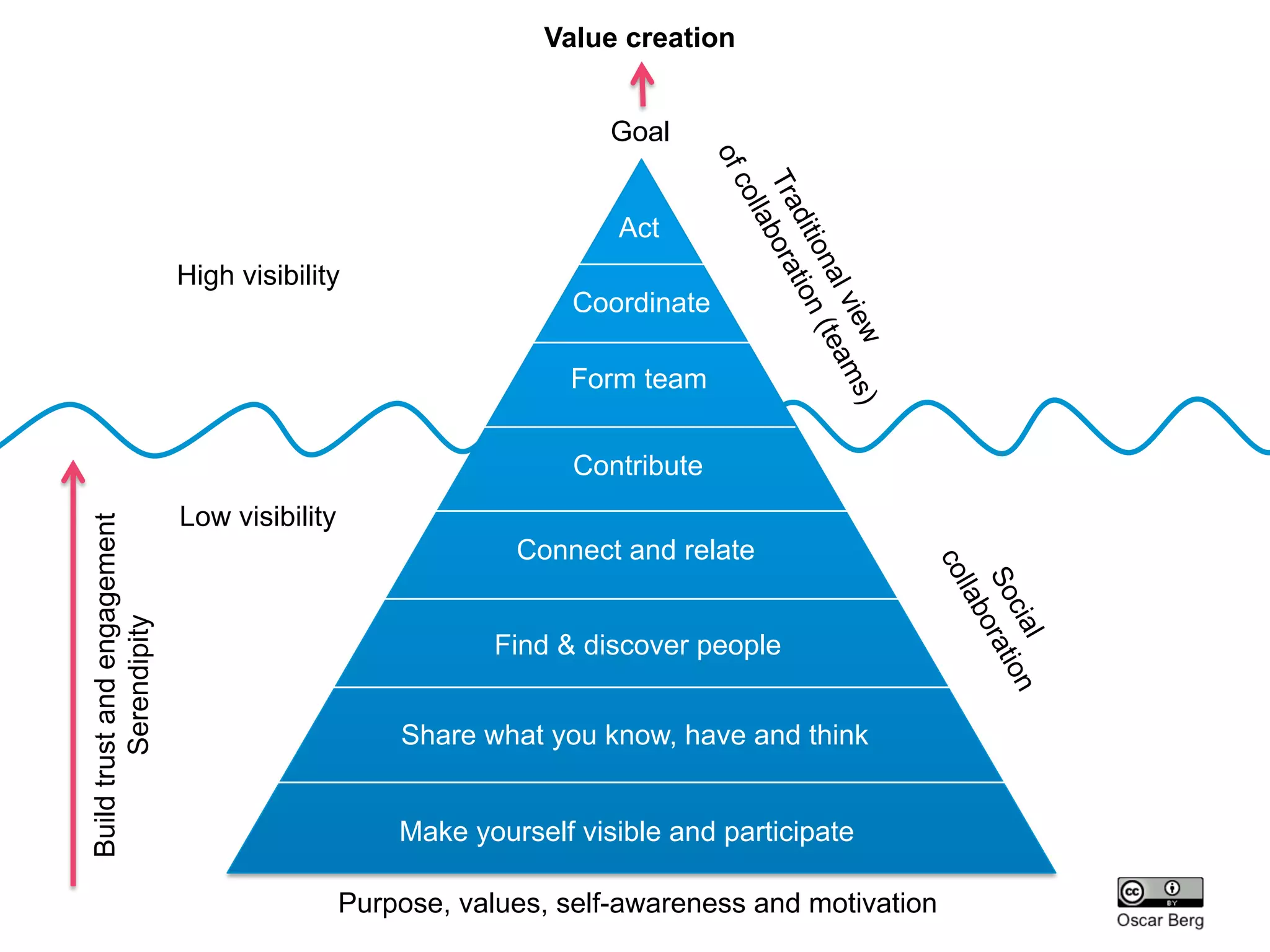 Value creation


                                                                   Goal


                                                                   Act
                             High visibility
                                                                Coordinate

                                                               Form team


                                                                Contribute
                             Low visibility
Build trust and engagement




                                                           Connect and relate
         Serendipity




                                                         Find & discover people


                                                  Share what you know, have and think


                                                  Make yourself visible and participate

                                              Purpose, values, self-awareness and motivation
 