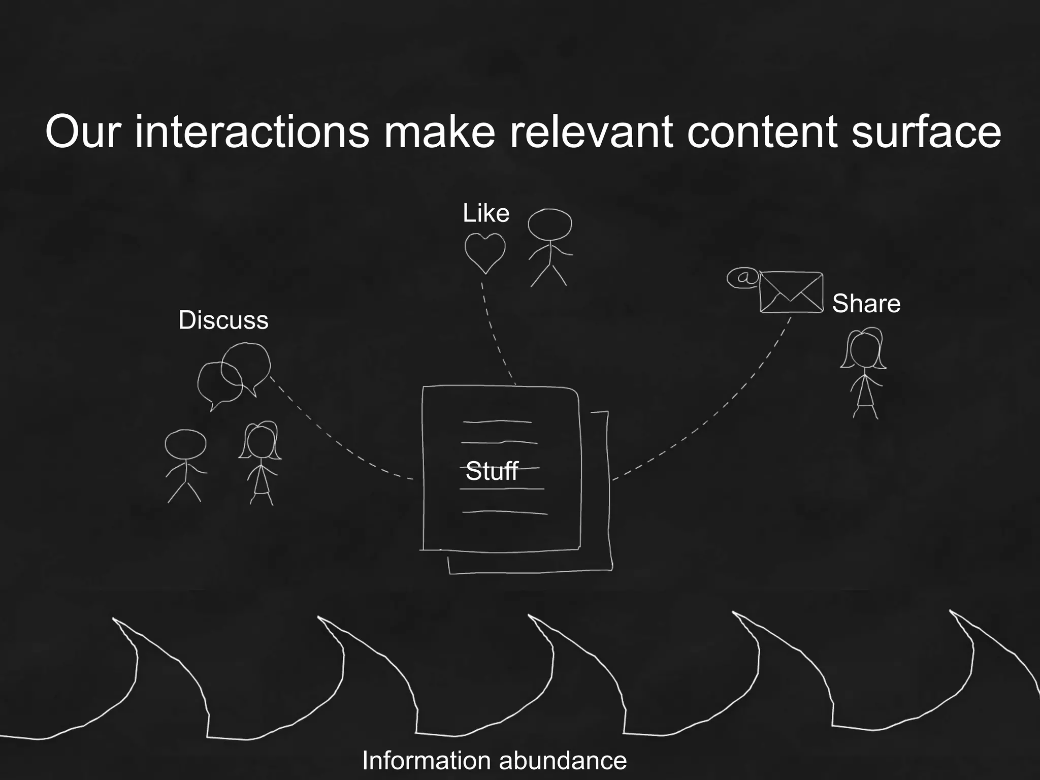 Our interactions make relevant content surface
                       Like


                                        Share
      Discuss




                        Stuff




                Information abundance
 