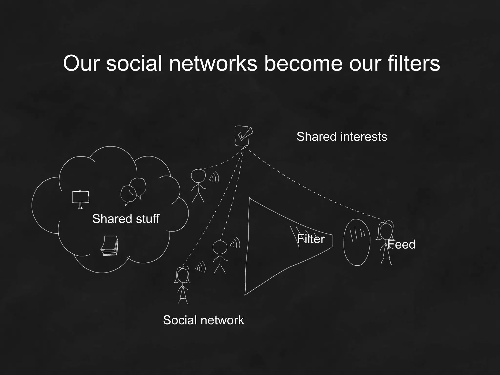 Our social networks become our filters


                                  Shared interests




  Shared stuff
                                  Filter         Feed




                 Social network
 