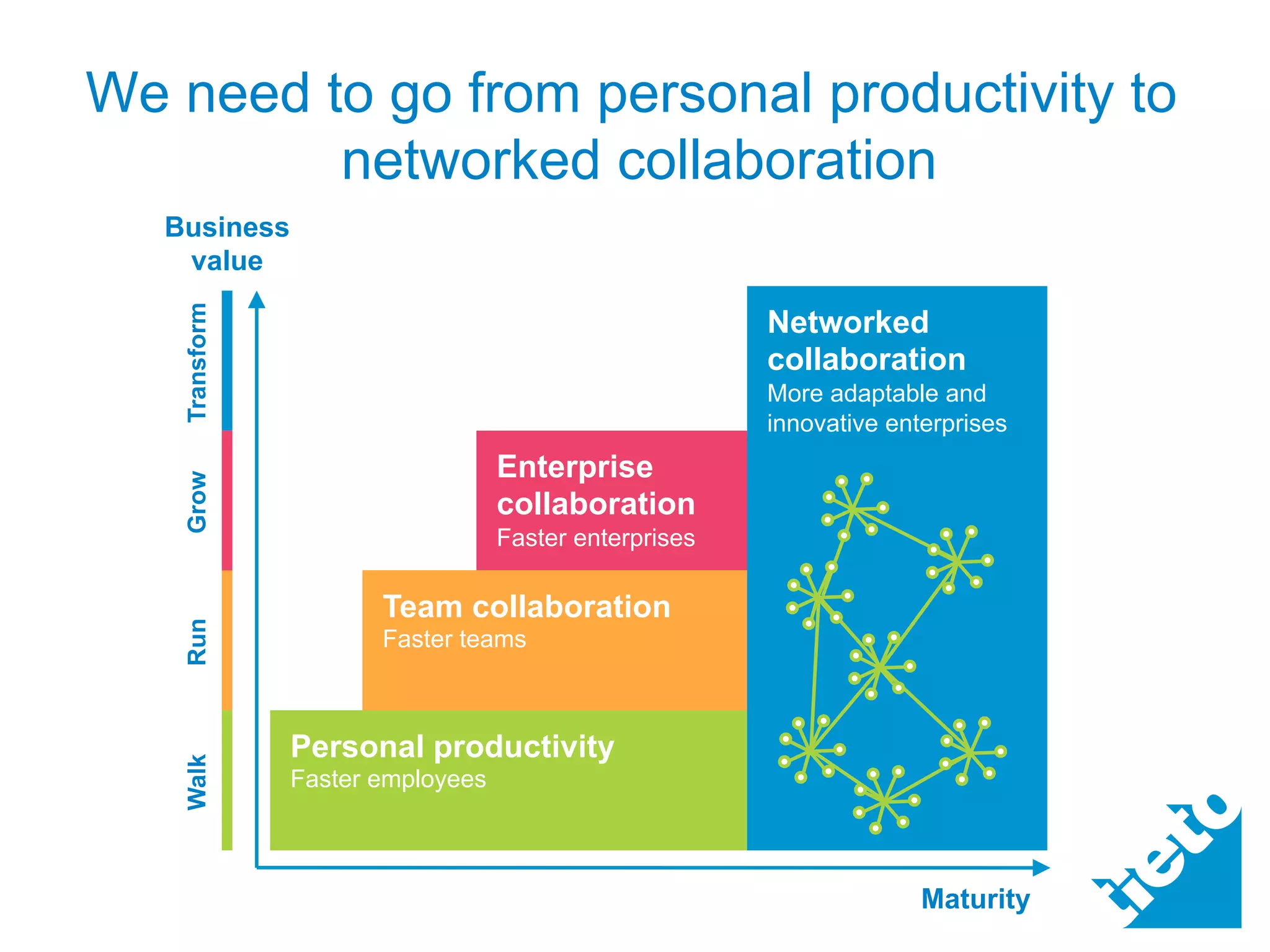 We need to go from personal productivity to
         networked collaboration
   Business
    value
    Transform




                                                        Networked
                                                        collaboration
                                                        More adaptable and
                                                        innovative enterprises
                                   Enterprise
    Grow




                                   collaboration
                                   Faster enterprises

                       Team collaboration
    Run




                       Faster teams



                Personal productivity
    Walk




                Faster employees



                                                                      Maturity
 