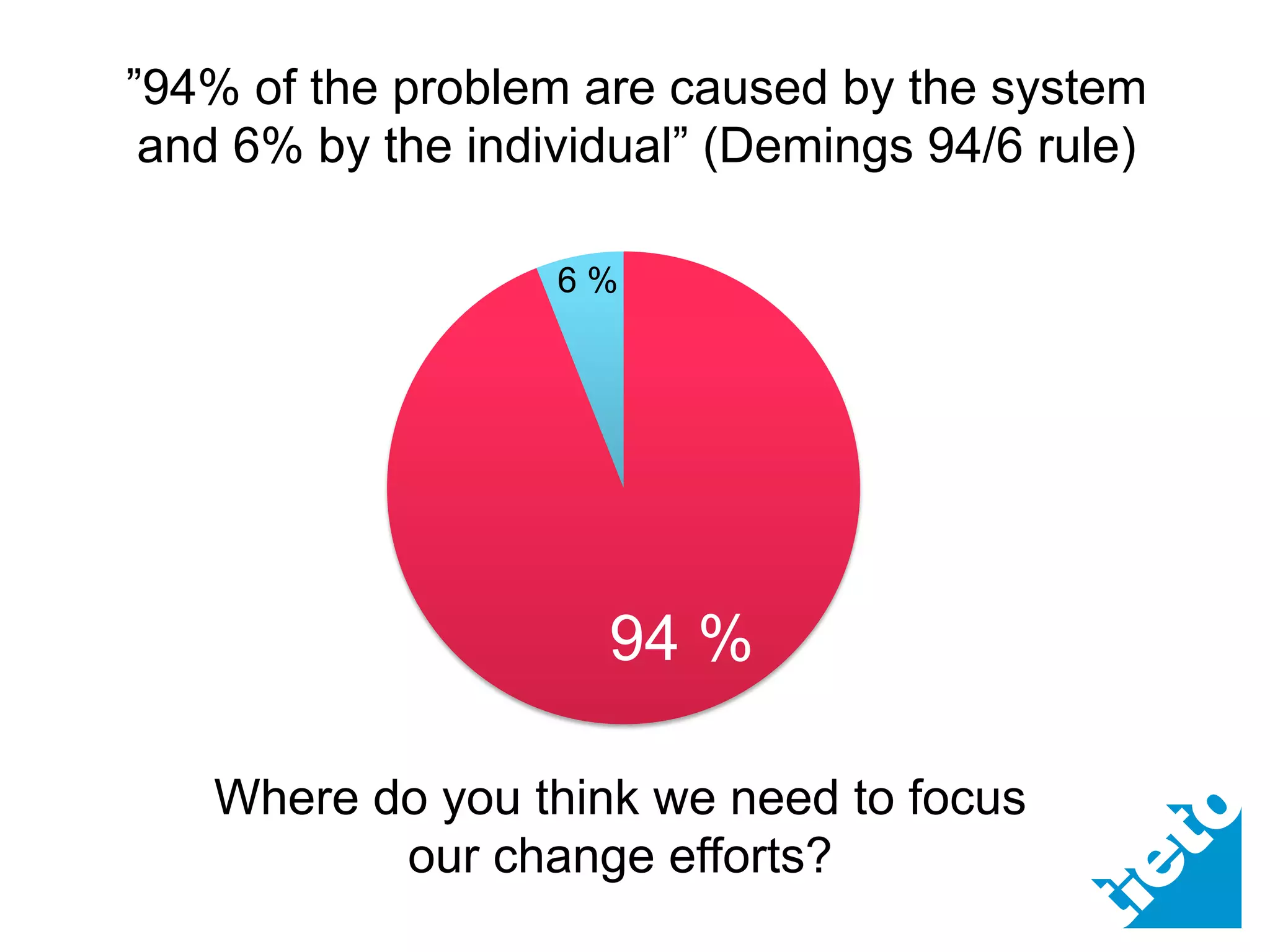”94% of the problem are caused by the system
 and 6% by the individual” (Demings 94/6 rule)

                   6%




                     94 %

   Where do you think we need to focus
          our change efforts?
 
