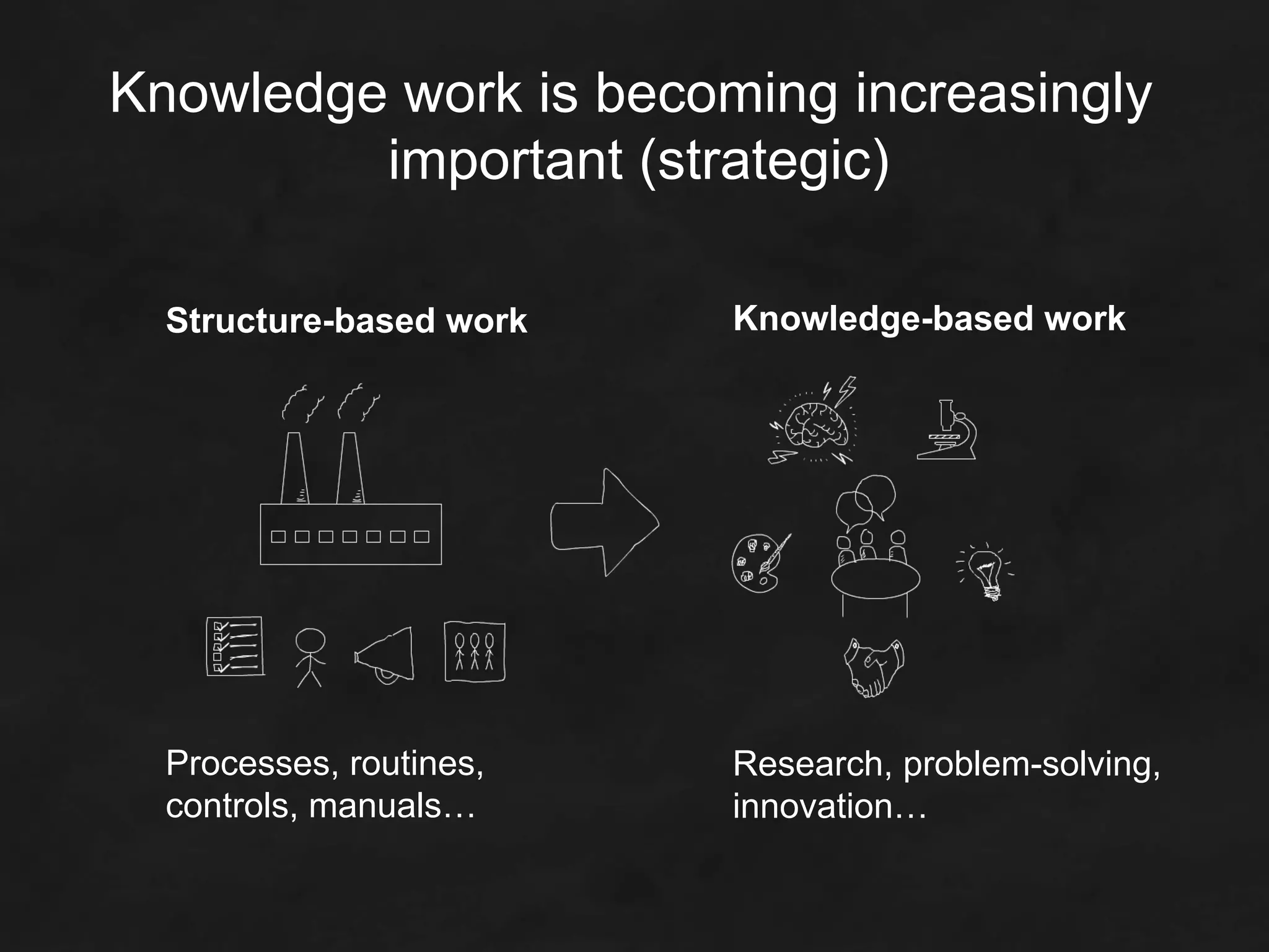 Knowledge work is becoming increasingly
         important (strategic)

  Structure-based work   Knowledge-based work




  Processes, routines,   Research, problem-solving,
  controls, manuals…     innovation…
 