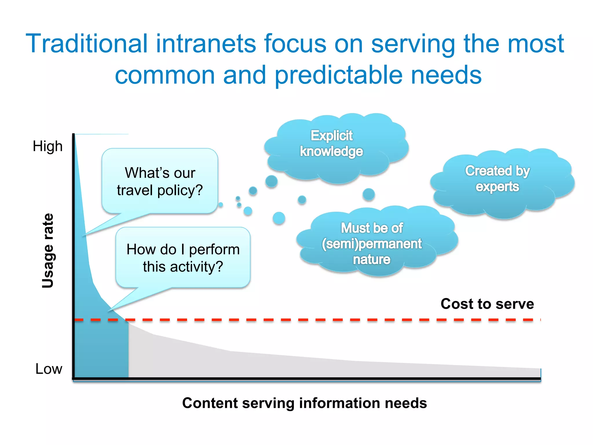 Traditional intranets focus on serving the most
        common and predictable needs

High
                What’s our
              travel policy?
 Usage rate




               How do I perform
                 this activity?

                                                            Cost to serve



Low

                        Content serving information needs
 