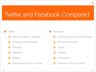 15

Twitter and Facebook Compared
Twitter

Facebook

Accounts Types: "Anything"

Accounts Types: People & Pages

"Followin...