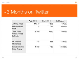 21

~3 Months on Twitter
Aug 2013

Sept 2013

% Change

Johnny Araya

14,573

15,506

6.40%

Otto Guevara
Guth

114

159

...