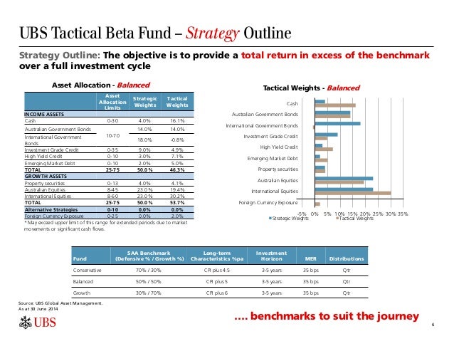 Why UBS Tactical beta Funds?