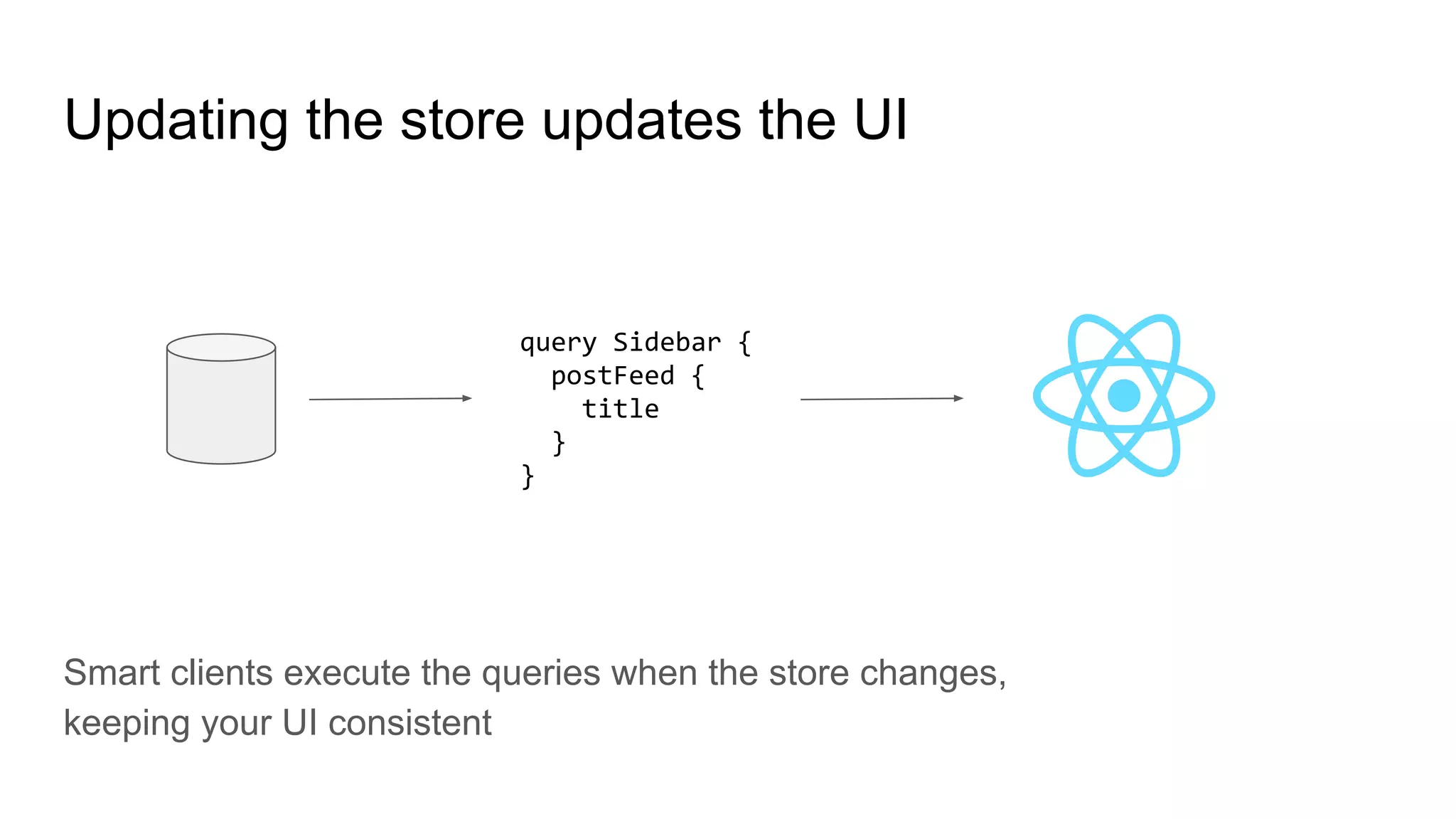 Updating the store updates the UI
Smart clients execute the queries when the store changes,
keeping your UI consistent
query Sidebar {
postFeed {
title
}
}
 