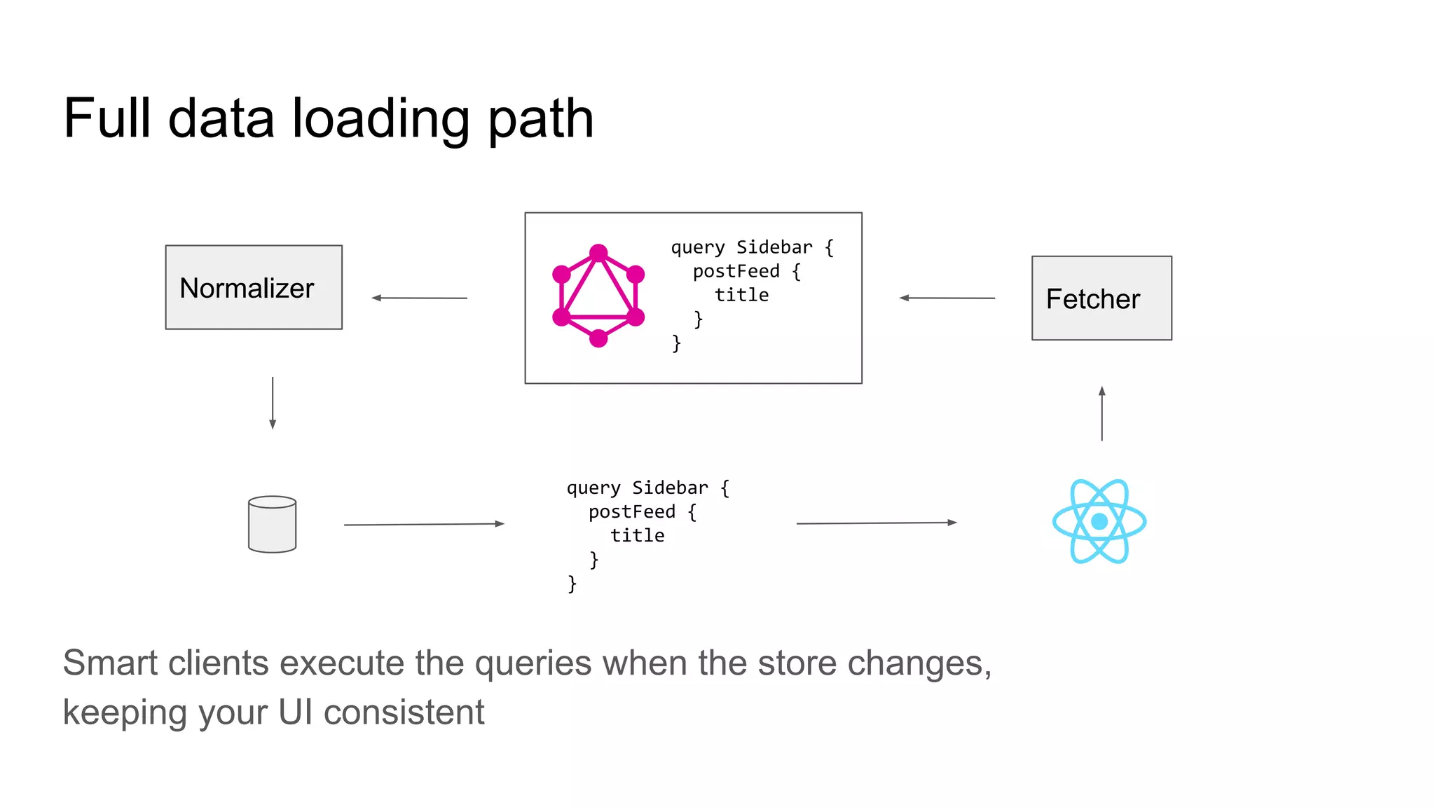 Full data loading path
Smart clients execute the queries when the store changes,
keeping your UI consistent
query Sidebar {
postFeed {
title
}
}
Fetcher
query Sidebar {
postFeed {
title
}
}
Normalizer
 