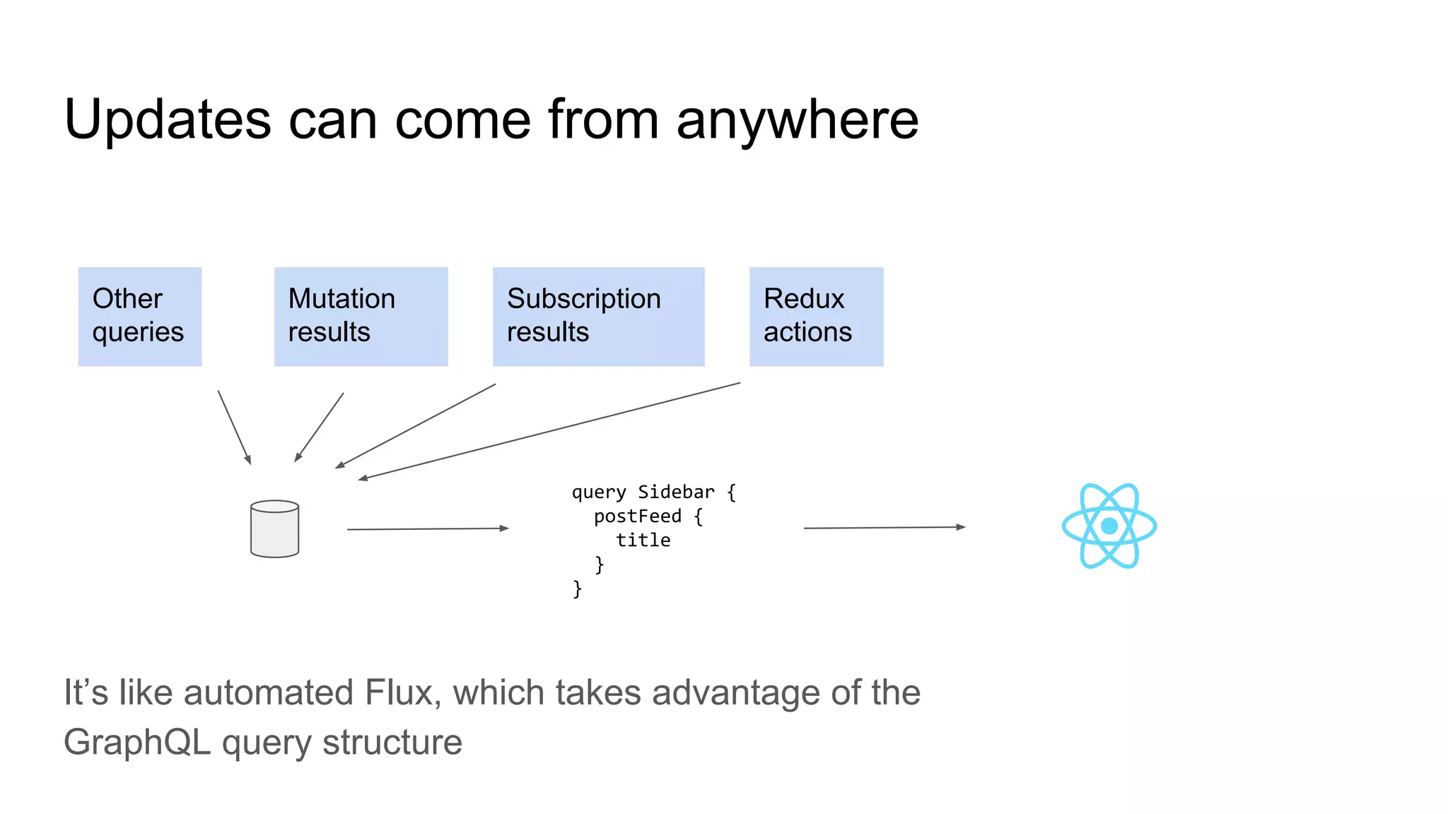 Updates can come from anywhere
It’s like automated Flux, which takes advantage of the
GraphQL query structure
query Sidebar {
postFeed {
title
}
}
Other
queries
Mutation
results
Subscription
results
Redux
actions
 