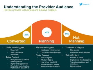 Understanding the Provider Audience
Provide Answers to Business and Emotive Triggers

•

Understand triggers
•
•

•

Eager to try
Sees competitive
advantage

Tailor Content
–
–
–

Best practices to achieve
Meaningful Use
Higher-end applications
How to tell patients about
the transition to health IT

•

Understand triggers
•
•

•

Needs peer reinforcement
Concerned about workflow

Tailor Content
–
–
–
–

•

How to register
What an REC is
How to find your REC
What to ask your vendor
about privacy and security

Understand triggers
•
•

•

Risk averse
Concerned about penalties

Tailor Content
–
–
–
–

Benefits of EHRs
Implications of not adopting
Transition deadlines and
milestones
How to register

 