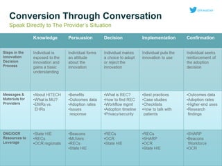 Conversion Through Conversation
Speak Directly to The Provider’s Situation

 