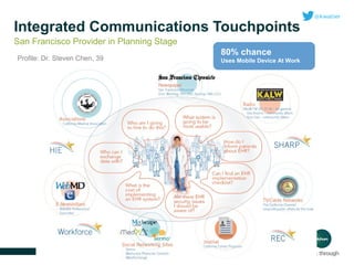 Integrated Communications Touchpoints
San Francisco Provider in Planning Stage
Profile: Dr. Steven Chen, 39

80% chance
Uses Mobile Device At Work

 