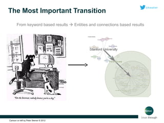 The Most Important Transition
From keyword based results  Entities and connections based results

Cartoon on left by Peter Steiner © 2012

 