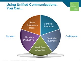 © 2010 Cisco Systems, Inc. All rights reserved. Cisco Confidential 7C97-574449-00
Using Unified Communications,
You Can…
Secure My
Business
Work from
Anywhere
Be More
Productive
Serve
Customers
Better
Connect
Everyone
Connect Collaborate
 
