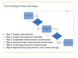 Unit Testing Tasks and Steps:
 Step 1: Create a Test Scenario
 Step 2: Create Test Cases and Test Data
 Step 3: If applicable create scripts to run test cases
 Step 4: Once the code is ready execute the test cases
 Step 5: Fix the bugs if any and re test the code
 Step 6: Repeat the test cycle until the “unit” is free of all bugs
 