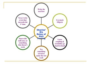 Never write
a test that
succeeds the
1st
time
Start with
null case, or
something
that doesn’t
work
Try
something
trivial to
make the test
work
Loose
coupling &
testability go
hand in hand
Use mock
Objects
Write the
test first
Charles'
Six
Rules of
Unit
Testing
 
