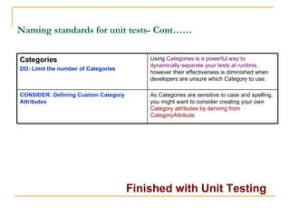 Naming standards for unit tests- Cont…… Finished with Unit Testing As Categories are sensitive to case and spelling, you might want to consider creating your own  Category attributes by deriving from CategoryAttribute. CONSIDER: Defining Custom Category Attributes   Using  Categories is a powerful way to dynamically separate your tests at runtime,  however their effectiveness is diminished when developers are unsure which Category to use. Categories DO: Limit the number of Categories   