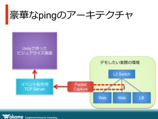 Unityで作った
ビジュアライズ画⾯面
L2 Switch
Web Web LB
Packet
Capture
イベント配布⽤用
TCP Server
豪華なpingのアーキテクチャ
デモしたい実際の環境
 