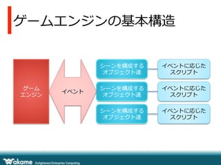 ゲームエンジンの基本構造
ゲーム
エンジン
シーンを構成する
オブジェクト達
シーンを構成する
オブジェクト達
シーンを構成する
オブジェクト達
イベントに応じた
スクリプト
イベント
イベントに応じた
スクリプト
イベントに応じた
スクリプト
 