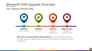 4
CRM 2013
UI refresh
CRM 2015
Productivity
enhancements
CRM 2015 UR1
Collaborative
customer platform
CRM 2011
Old user interface
Microsoft has accelerated the release cadence each year, at least two significant
functional updates are released; bug fixes and incremental updates are released on a nearly
monthly basis.
Microsoft CRM Upgrade Overview
Four Versions Covered Today
 