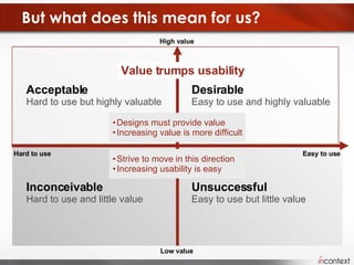 But what does this mean for us? Inconceivable  Hard to use and little value Unsuccessful Easy to use but little value Strive to move in this direction Increasing usability is easy Designs must provide value Increasing value is more difficult Acceptable Hard to use but highly valuable Desirable Easy to use and highly valuable Value trumps usability High value Low value Hard to use Easy to use 